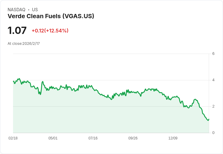 Verde Clean Fuels宣佈2026年目標削減50％營運成本，重塑經營策略！