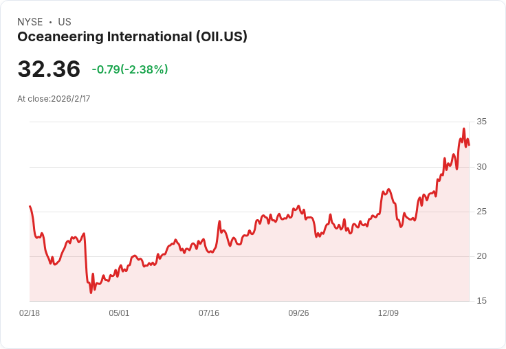 Oceaneering Q4 2025 營收預測：市場焦點聚焦於獲利能否超越預期！