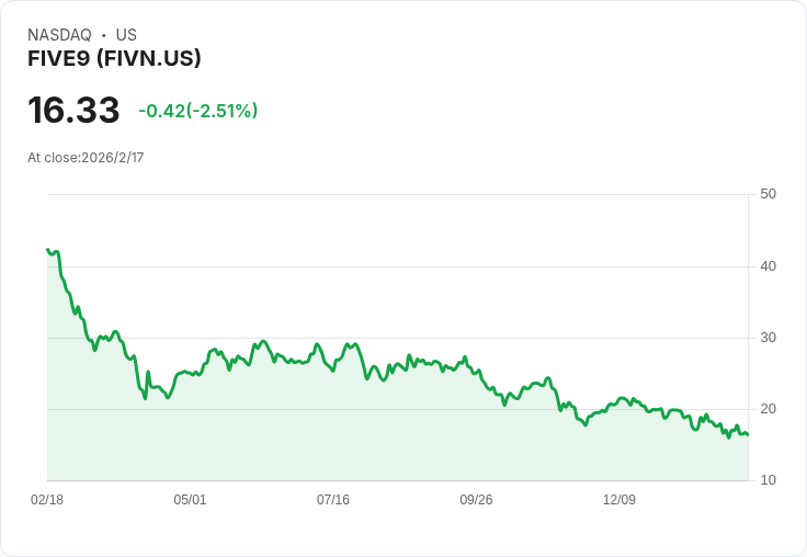五九科技(FIVN)第四季財報前瞻:投資者需關注的重點!