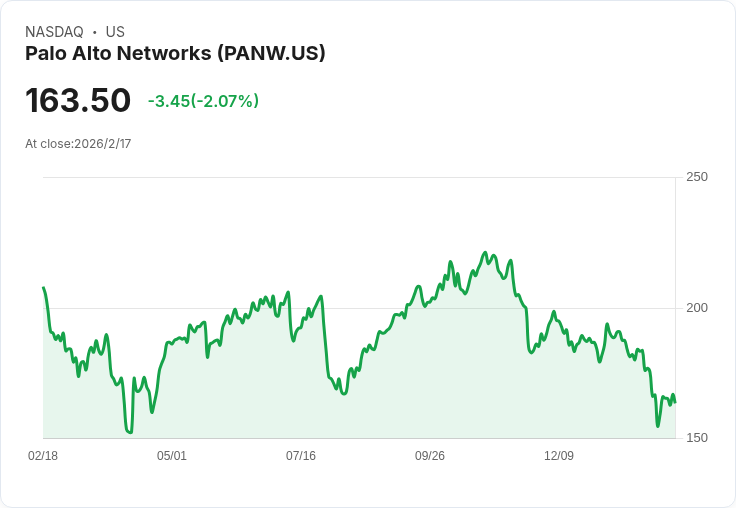 競爭加劇！Palo Alto股價暴跌8％，CEO強調AI不會取代網路安全
