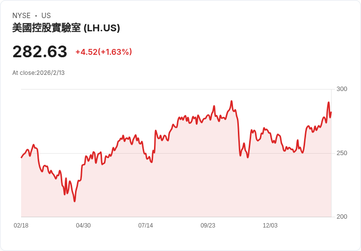 Labcorp Q4財報不如預期 股價下滑引發投資者關注