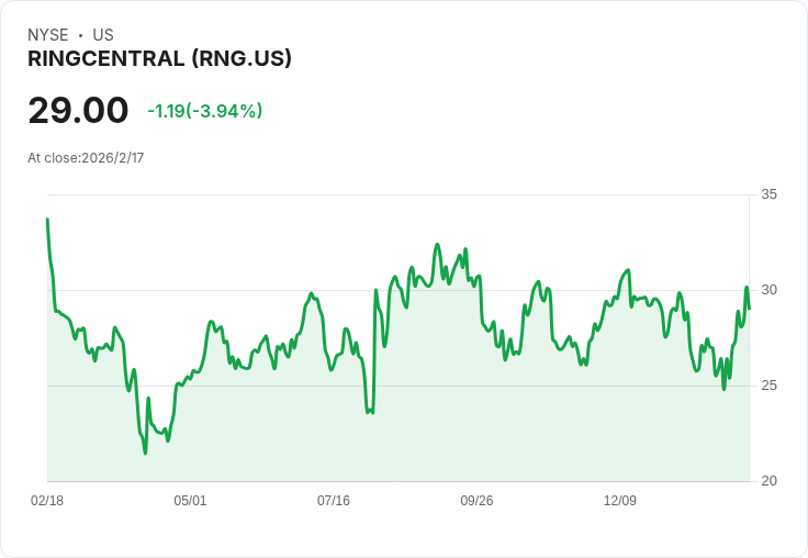 雲端通訊巨頭RingCentral (RNG) 將於明日公佈Q4財報,投資者應注意哪些關鍵指標?