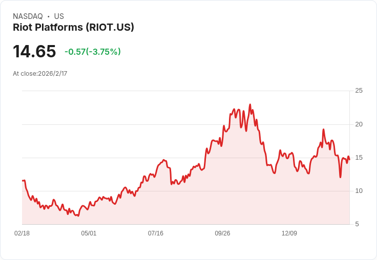斯塔博德施壓Riot Platforms 加速AI資料中心佈局,股價應聲上漲!
