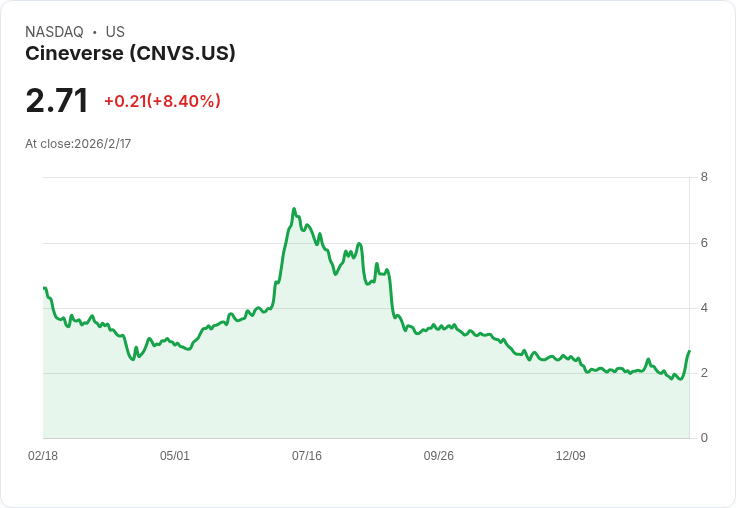 Cineverse (CNVS) 第三季財報會議:收購巨頭Giant和IndiQ 助力未來成長