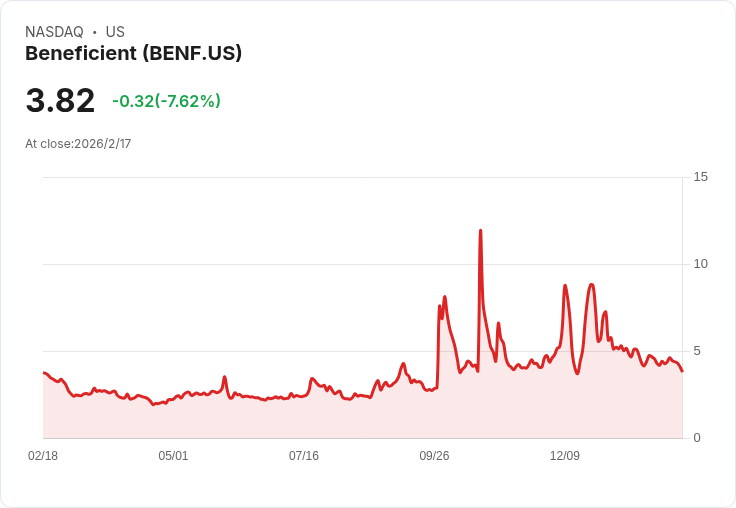 Beneficient重拾成長焦點!成功達成NASDAQ合規與5000萬資產出售,展望未來發展