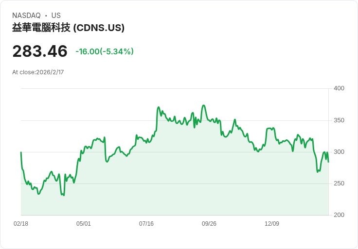 Cadence設計系統第四季業績亮眼 股價上漲2.5％ 預測超出市場預期