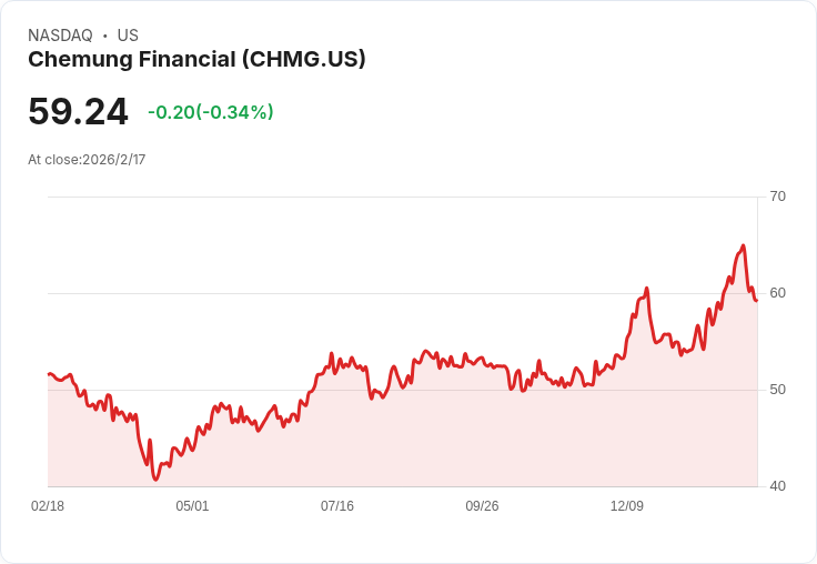 Chemung Financial 宣佈每股 $0.34 股息，持平於去年水準！
