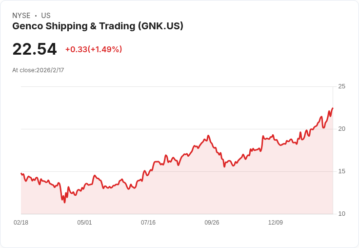 Genco Shipping Q4 2025 營收與每股盈餘超預期，現金股息再度提升！