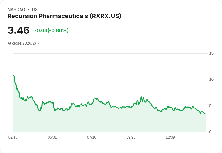 英偉達撤資！Recursion Pharmaceuticals與Applied Digital股價重挫，投資者心慌慌