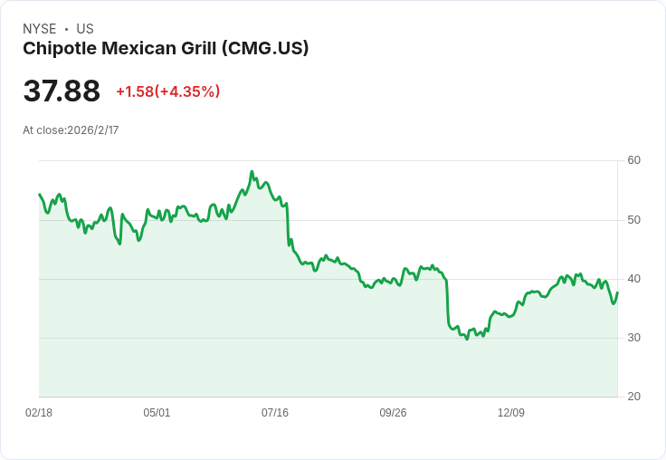蓋根海姆下調Chipotle (CMG) 2026年指引，估值差距引發關注！