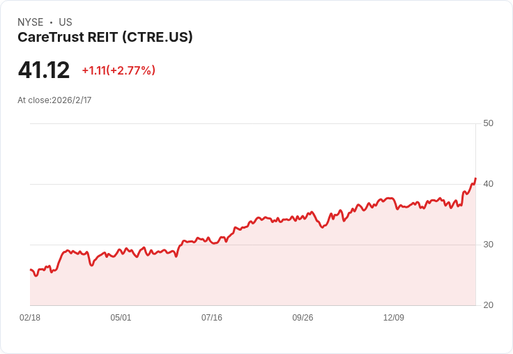 CareTrust REIT 提出高達 10 億美元的市場募資計畫,擴張腳步加速!