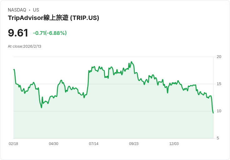 投資者Starboard怒批Tripadvisor AI採用緩慢，要求董事會改組！