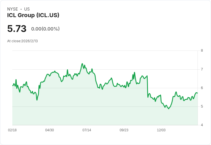 ICL集團2025年第四季財報前瞻：市場期待每股盈餘增長12.5％！