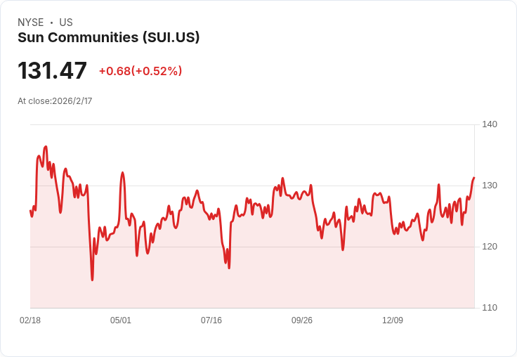 Sun Communities 宣佈每股派息增至 $1.12，增幅達 8％！