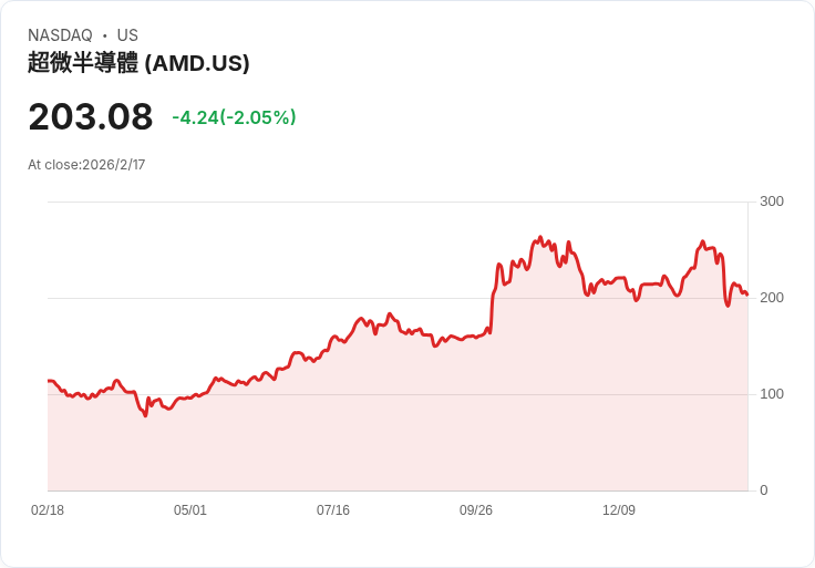 Eminence Capital Q4 換股大調整！減持AMD、亞馬遜，增倉Meta與Salesforce引發關注