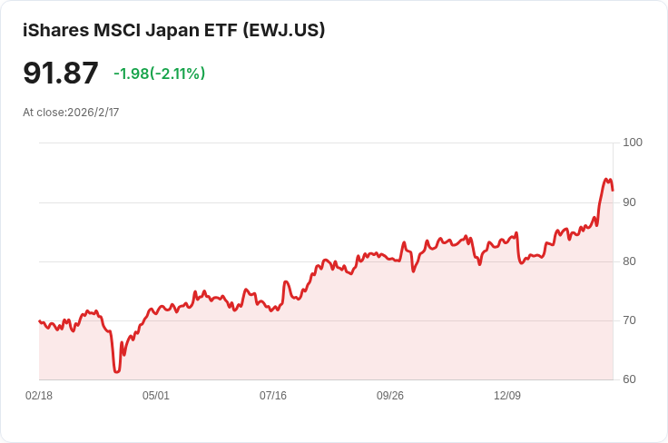 日本貿易逆差意外改善：中國與臺灣需求激增助陣