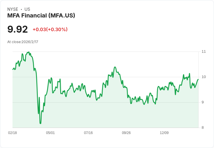 MFA金融第四季財報出爐！每股非GAAP盈餘0.27美元，營收驚喜超預期！