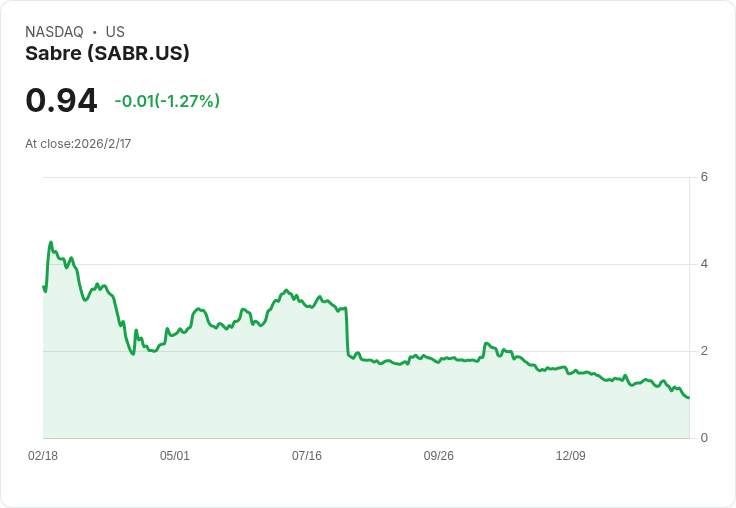 Sabre財報驚喜！超越預期，展望2026年前景樂觀