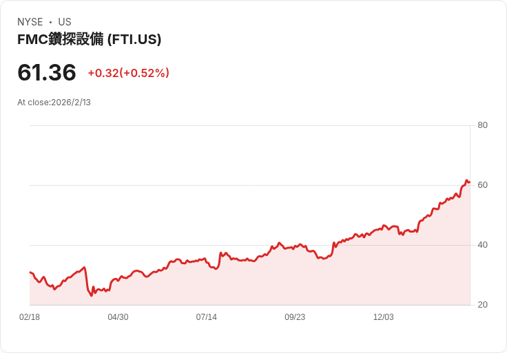 TechnipFMC啟動回購計畫！機構投資者聚焦海洋專案新契機