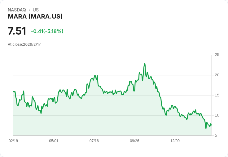摩根士丹利啟動對MARA Holdings, Inc.的覆蓋評估，給予「減持」評級！