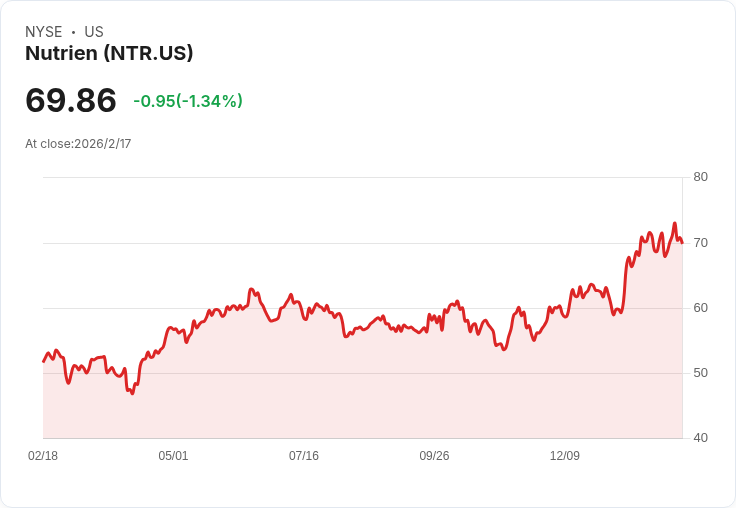 Nutrien Q4 2025 業績展望：預期獲利大幅成長，市場關注焦點！