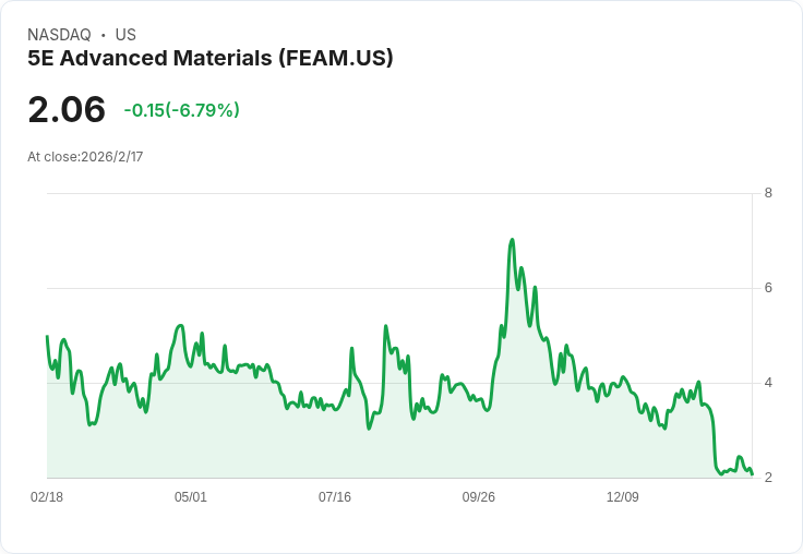 5E Advanced Materials 第二季財報出爐!每股虧損-$0.48 勝預期$0.05,市場反應熱烈!