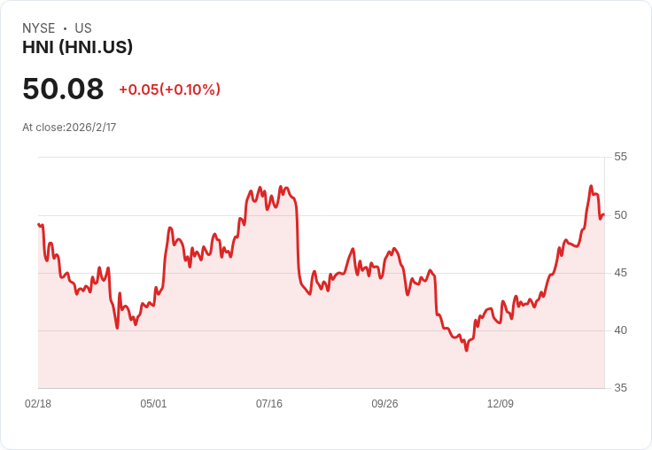 HNI公司宣佈每股派息0.34美元，穩定回報吸引投資者！