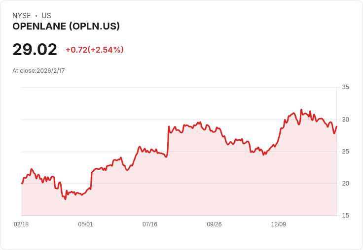 OPENLANE第四季度財報出爐,2026年展望引發市場關注!