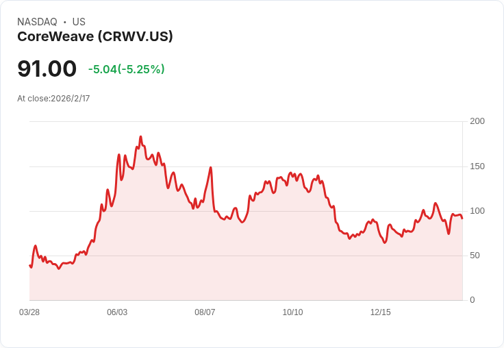 AI基礎設施股CoreWeave今年漲幅超過30%,未來潛力無限!