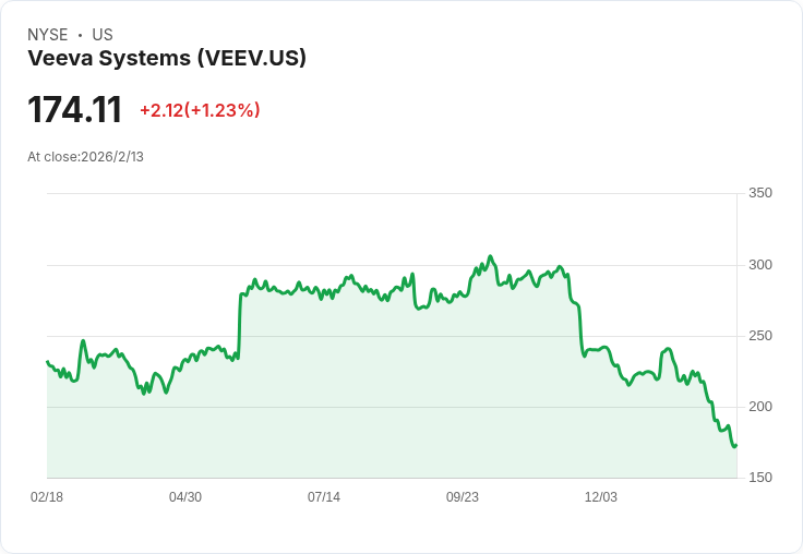 摩根士丹利上調Veeva Systems評級，市場風險反映更為明確！