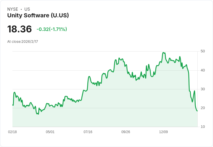 德意志銀行下調Unity Software (U) 目標價至30美元，維持持有評級！