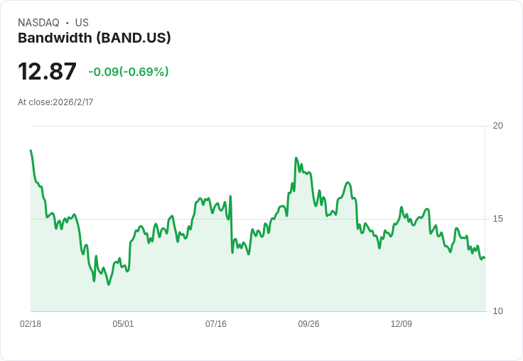 Bandwidth (BAND) 第四季財報揭曉在即，分析師預測穩健成長！