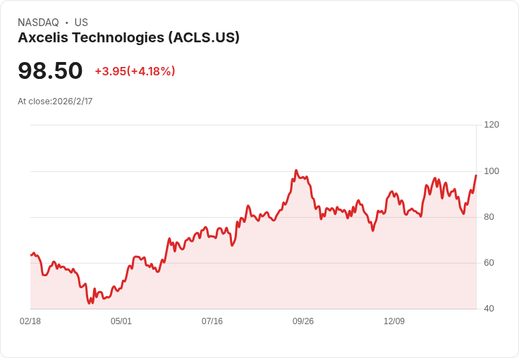 Axcelis Technologies 第四季非GAAP每股盈餘 $1.49 超出預期，營收達 $238.33M ！