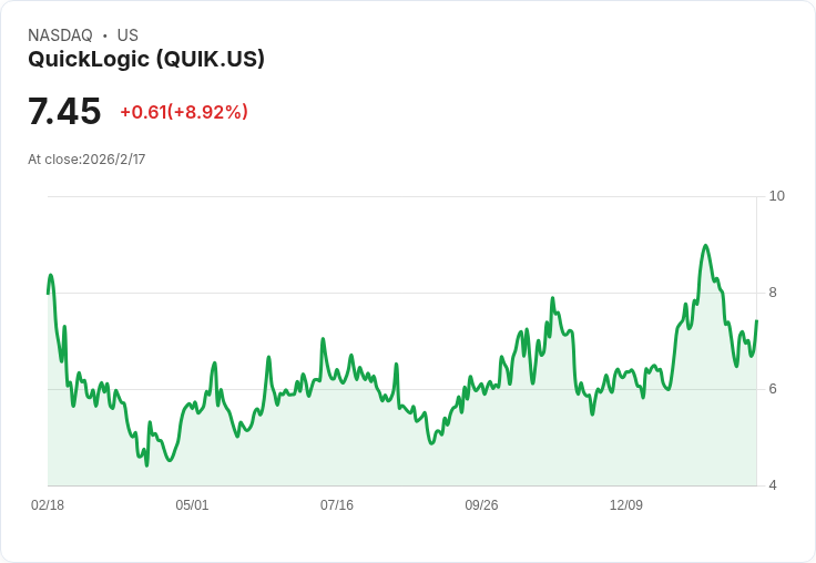 QuickLogic獲得1300萬美元合約 推動輻射耐受FPGA技術發展