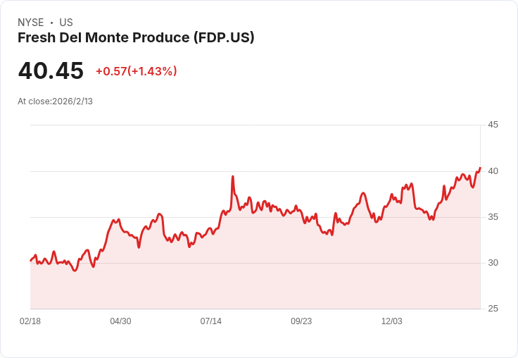 新鮮美味!Fresh Del Monte Produce 預告2025第四季獲利,EPS 料增7.7%