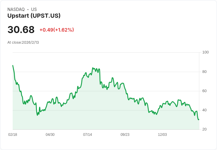 Upstart 推出 Cash Line 迴圈信用貸款,打擊掠奪性短期借貸!