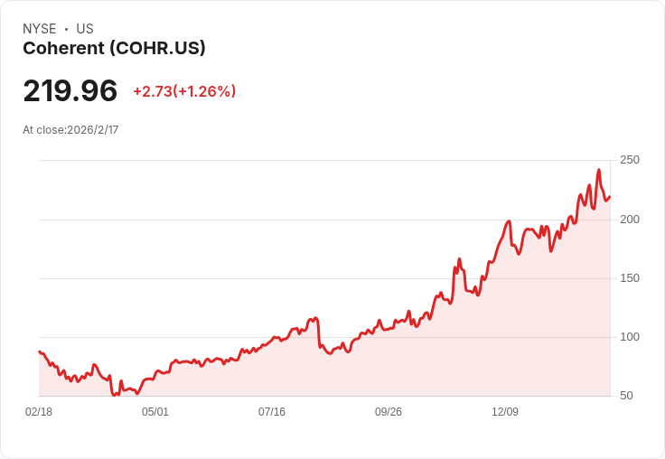 Coherent Corp. (COHR) 將如何受益於市場轉型？投資者看好未來展望！