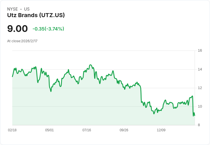 Utz Brands 在CAGNY會議中揭示新策略,瞄準長期增長目標!