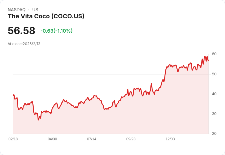 Vita Coco Q4 2025 財報即將揭曉！市場期待能否超越預期？