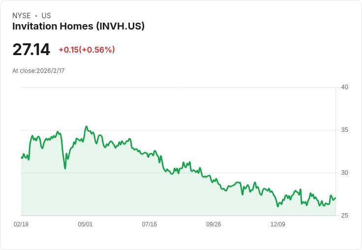 Invitation Homes Q4 2025 財報預告：市場期待的挑戰與機會