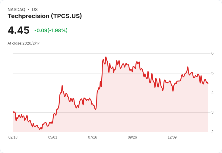 TechPrecision面臨挑戰,$4600萬訂單積壓仍需時間交付,防衛市場成關鍵
