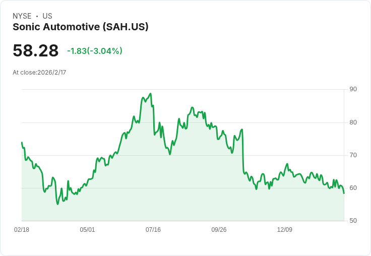 Sonic Automotive 宣佈每股 $0.38 季度股息，投資者看好未來增長！