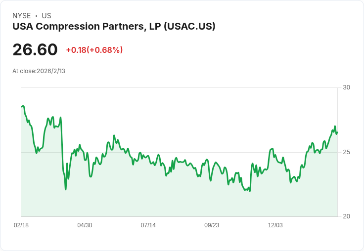 USA Compression 2026年預測調整後EBITDA達7.7億至8億美元，成功整合J-W Power收購