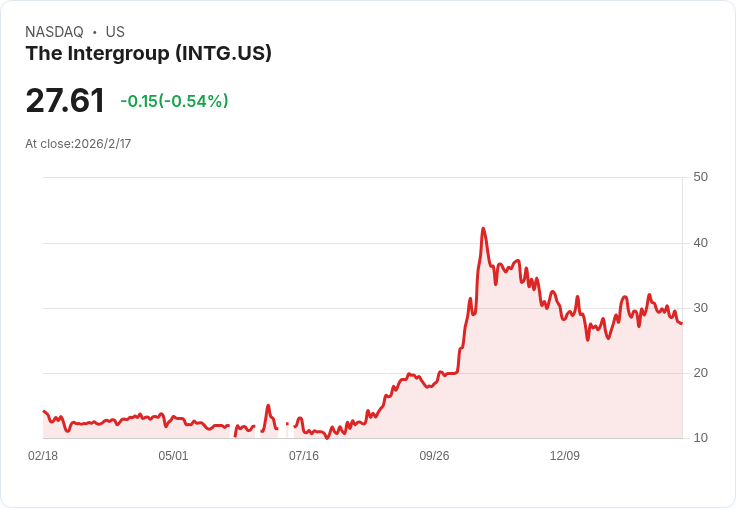 InterGroup公司第二季財報出爐!營收驚人增長20.1%,酒店業務表現亮眼!