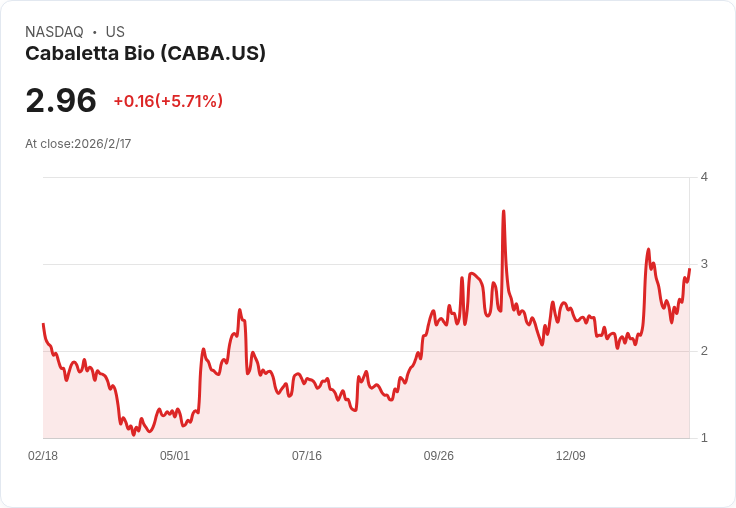Jacob Funds 為何看好 Cabaletta Bio (CABA)？2025年投資信函揭示潛力！