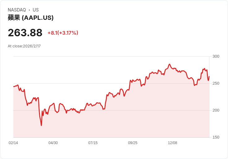 蘋果AI角逐戰：華爾街看好2026年新策略，Siri升級與Gemini合作搶市