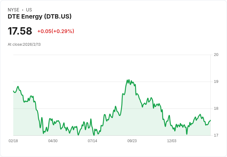 DTE能源宣佈2026年每股盈餘預增6%至8%,資本計畫擴張65億美元!