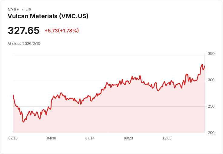 Vulcan Materials 2026年調整後EBITDA目標定於24億至26億美元，公共與私人需求回暖！