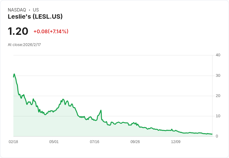 Leslie's重申2026年銷售預測：轉型策略助力回歸持續獲利增長