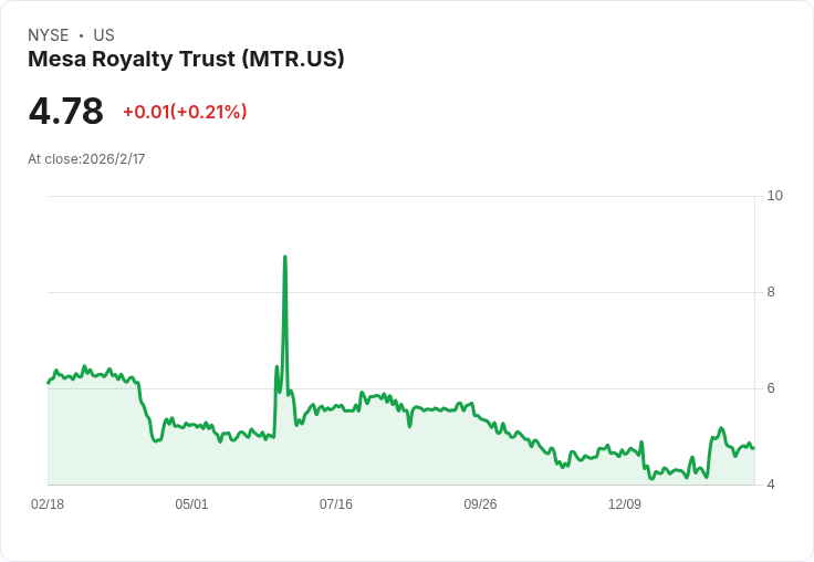 梅薩版稅信託宣佈2026年2月不發放分配金，投資者需謹慎應對！
